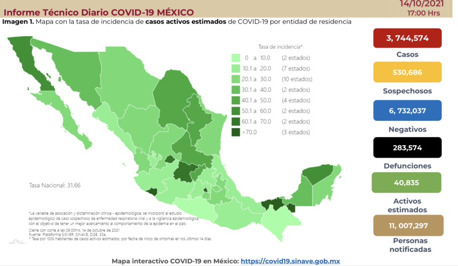 Suma México 3 millones 744 mil 574 casos de COVID-19