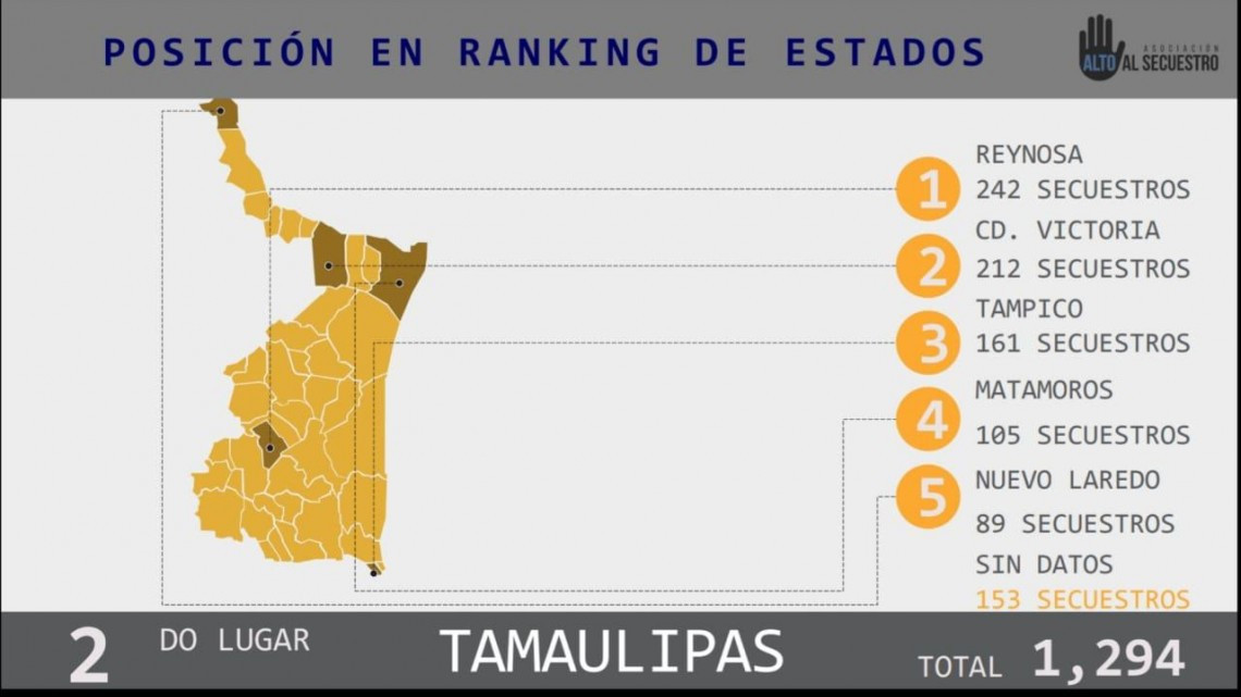 Tamaulipas segundo lugar a nivel nacional en secuestros