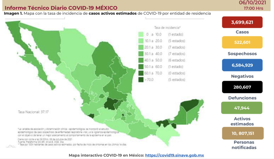Suma México 3 millones 699 mil 621 casos de COVID-19