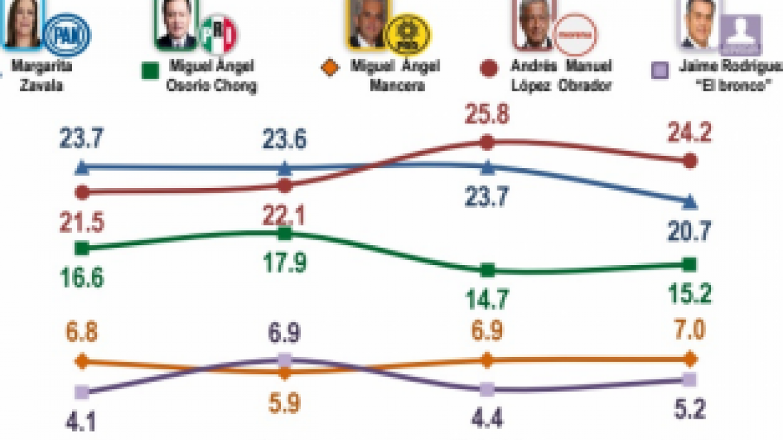 Los posibles presidenciables según Consulta Mitofsky