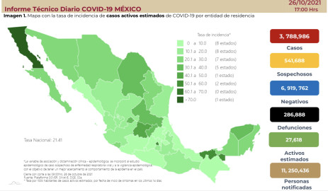 Suma México 3 millones 788 mil 986 casos de COVID-19