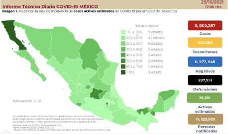 Suma México 3 millones 802 mil 287 casos de COVID-19