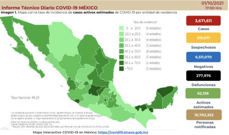 Suma México 3 millones 671 mil 611 casos de COVID-19