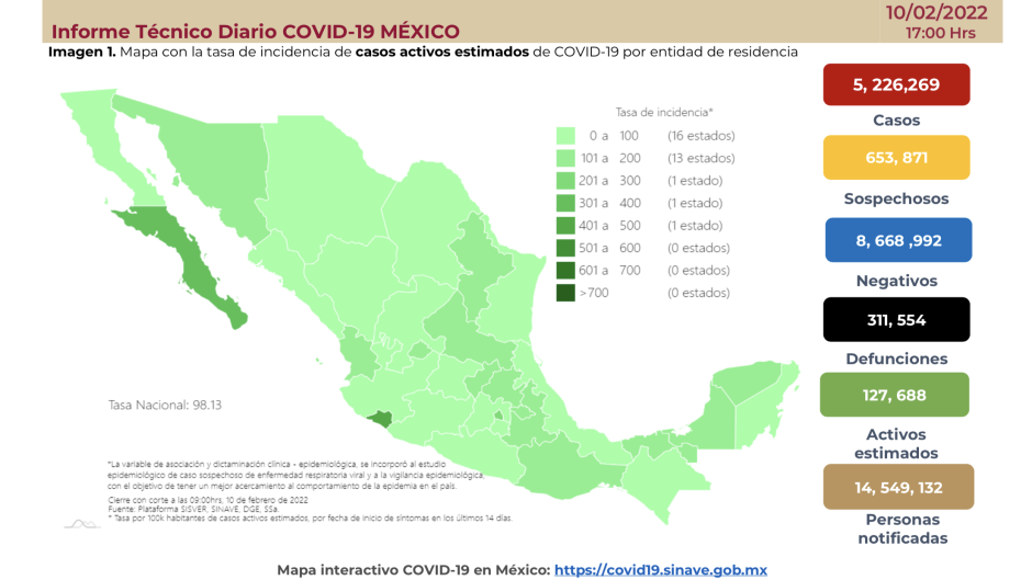Suma México 5 millones 226 mil 269 casos de COVID-19