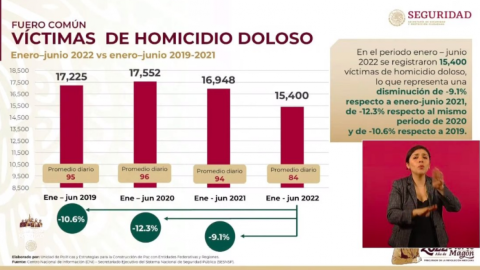 Suman 15 mil 400 homicidios dolosos en lo que va del 2022