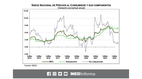 La inflación en México baja a 6% en la primera quincena de mayo