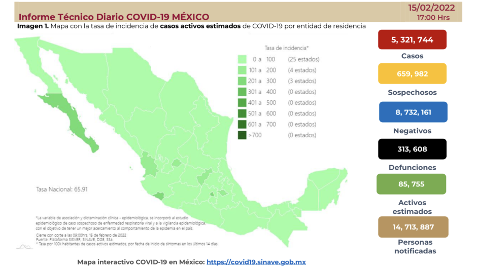 Suma México 5 millones 321 mil 744 casos de COVID-19