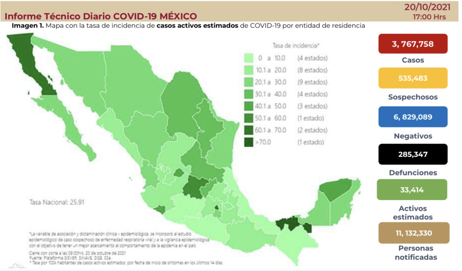 Suma México 3 millones 767 mil 758 casos de COVID-19