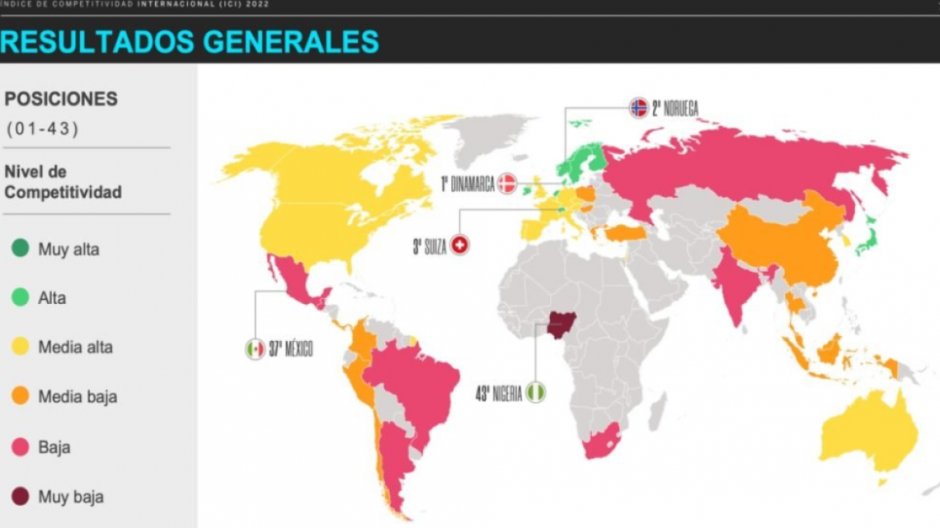Obtiene México lugar 37 entre 43 países evaluados en el Índice de Competitividad Internacional 2022 del IMCO 