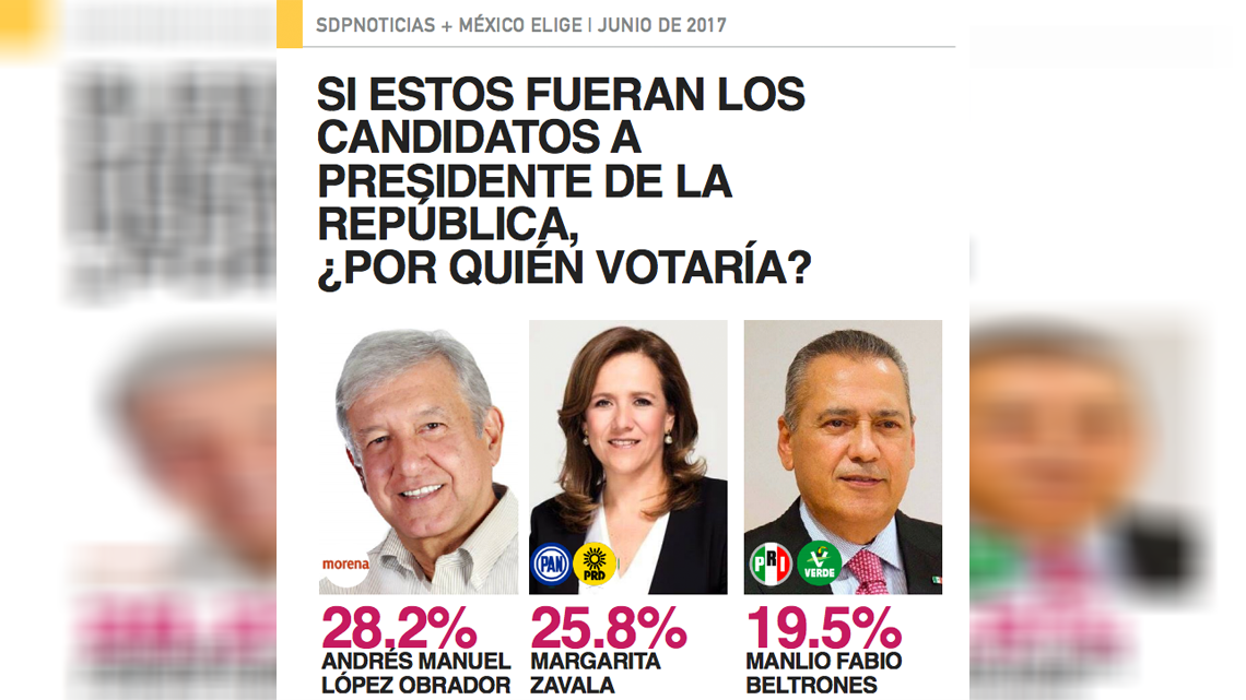 Encuesta de SDP da triunfo a PAN si va en alianza con PRD en 2018   