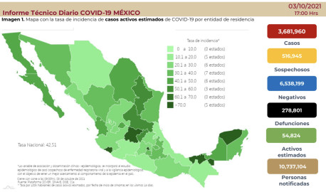 Suma México 3 millones 681 mil 960 casos de COVID-19