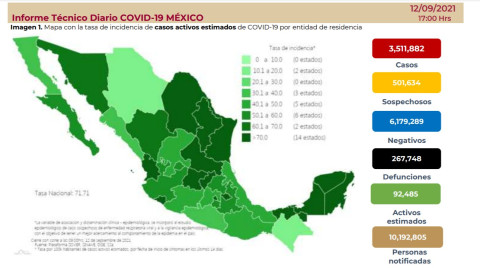 Suma México 3 millones 511 mil 882 casos de COVID-19