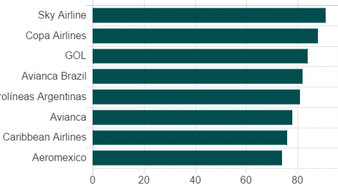 Estas son las aerolíneas más puntuales del mundo (y una es latinoamericana)