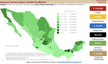 Suma México 3 millones 749 mil 860 casos de COVID-19