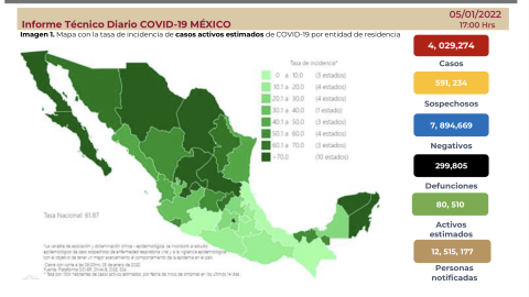 Suma México 4 millones 029 mil 274 casos de COVID-19