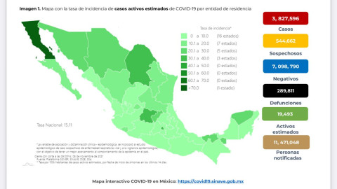 Suma México 3 millones 827 mil 596 casos de COVID-19