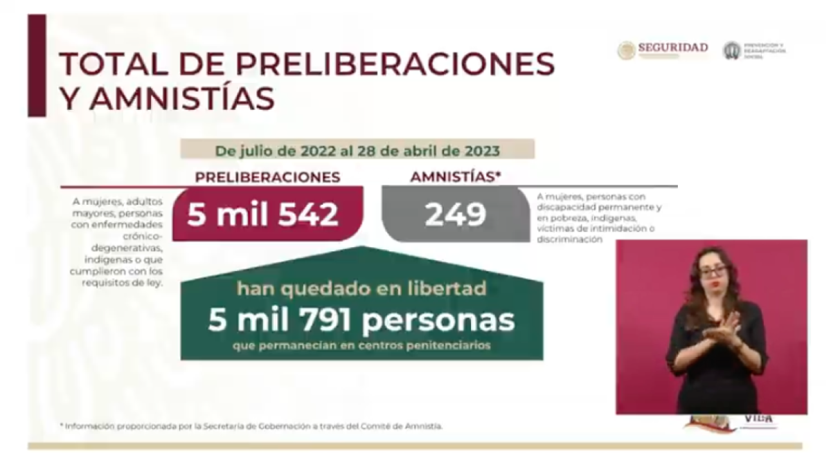 Suman 5 mil 791 presos beneficiados con preliberaciones o amnistías: SSPC