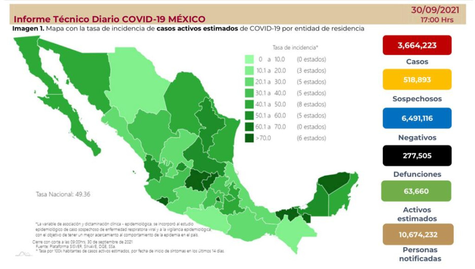 Suma México 3 millones 664 mil 223 casos de COVID-19