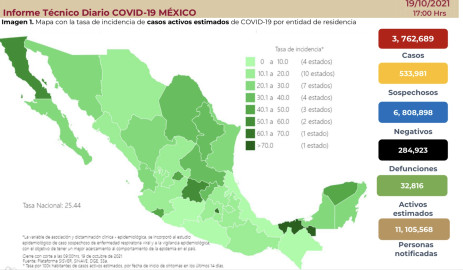 Suma México 3 millones 762 mil 689 casos de COVID-19