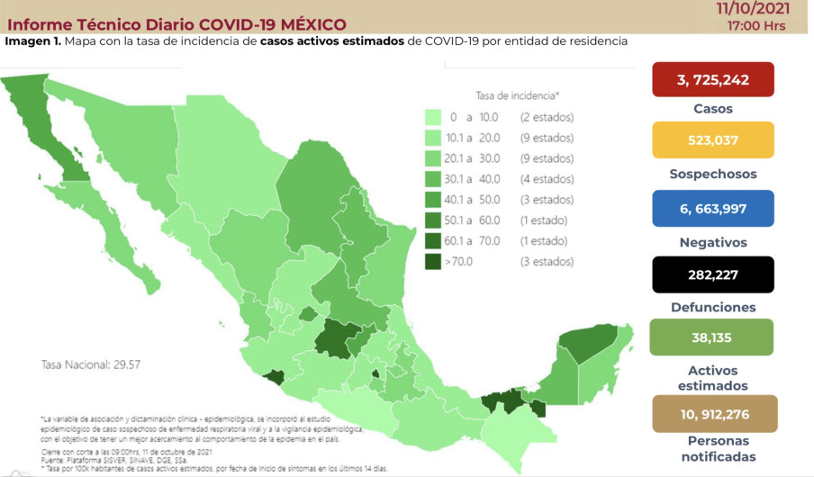 Suma México 3 millones 725 mil 242 casos de COVID-19