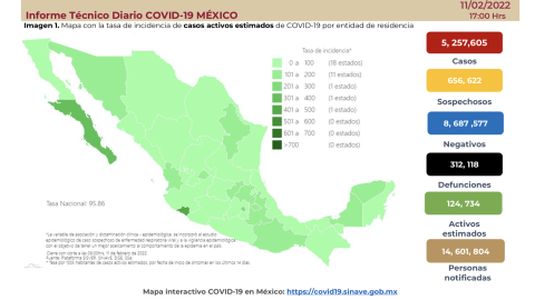 Suma México 5 millones 257 mil 605 casos de COVID-19