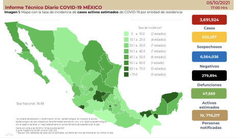Suma México 3 millones 691 mil 924 casos de COVID-19