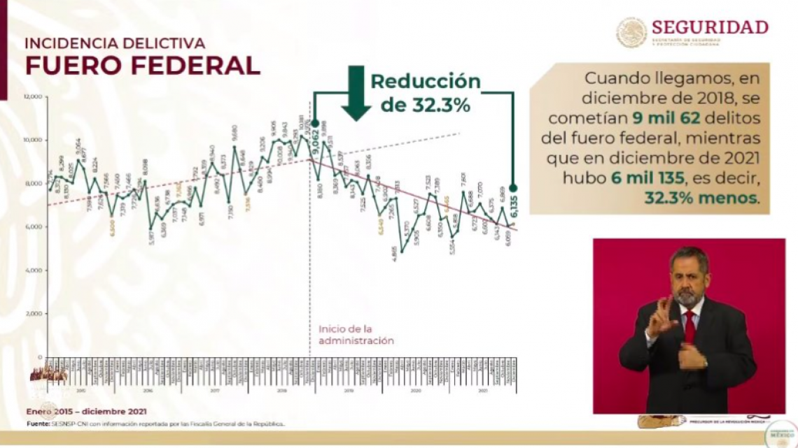 Registró 2021 un total de 33 mil 308 homicidios dolosos en el país: SSPC