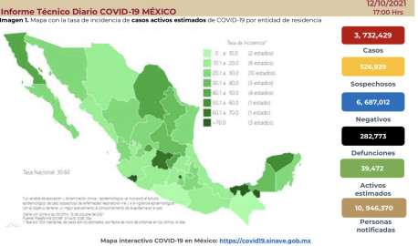 Suma México 3 millones 732 mil 429 casos de COVID-19