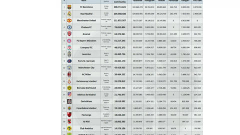 America, el club mexicano más influyente en redes
