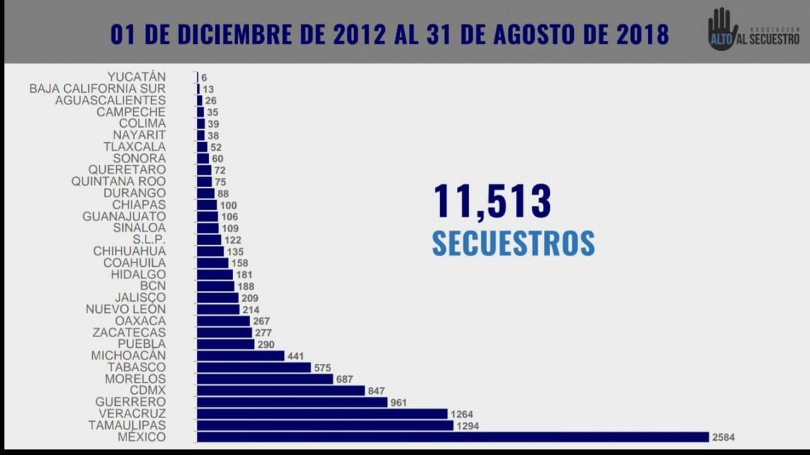 Tamaulipas segundo lugar a nivel nacional en secuestros