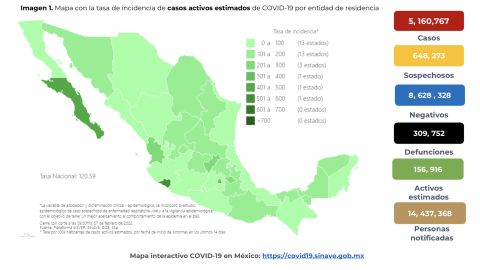 Suma México 5 millones 160 mil 767 casos de COVID-19