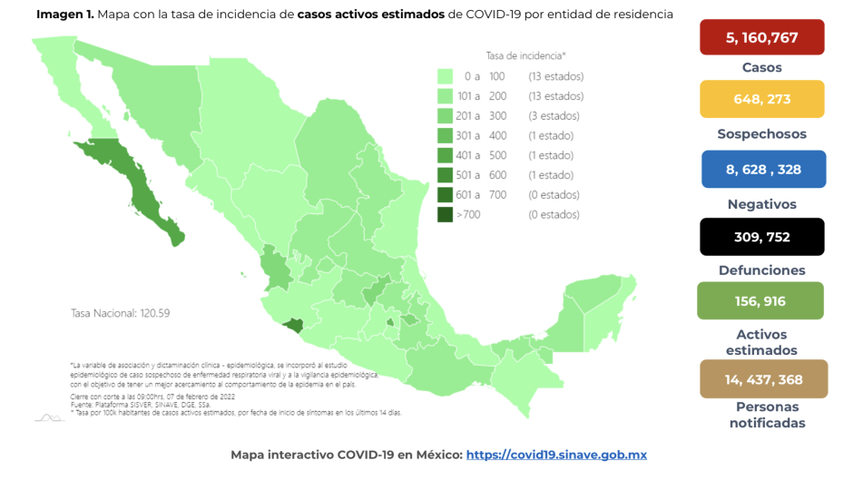 Suma México 5 millones 160 mil 767 casos de COVID-19