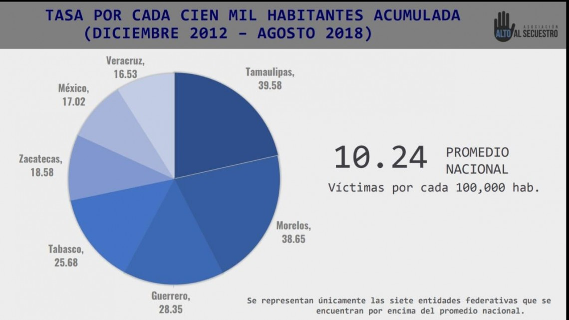 Tamaulipas segundo lugar a nivel nacional en secuestros