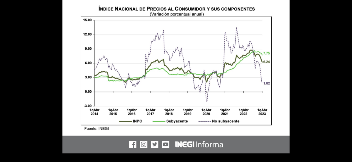 Reporta el Inegi baja en la inflación en primera quincena de abril