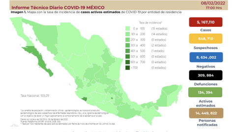 Suma México 5 millones 167 mil 110 casos de COVID-19