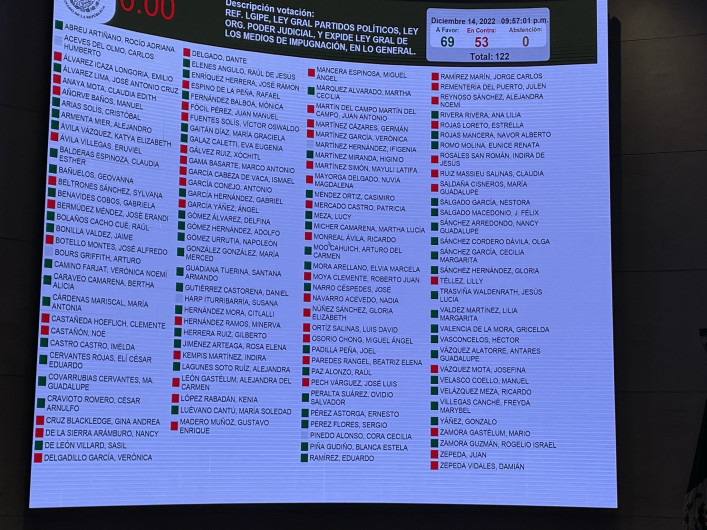 Senadores aprueban en lo general “Plan B” de Reforma Electoral