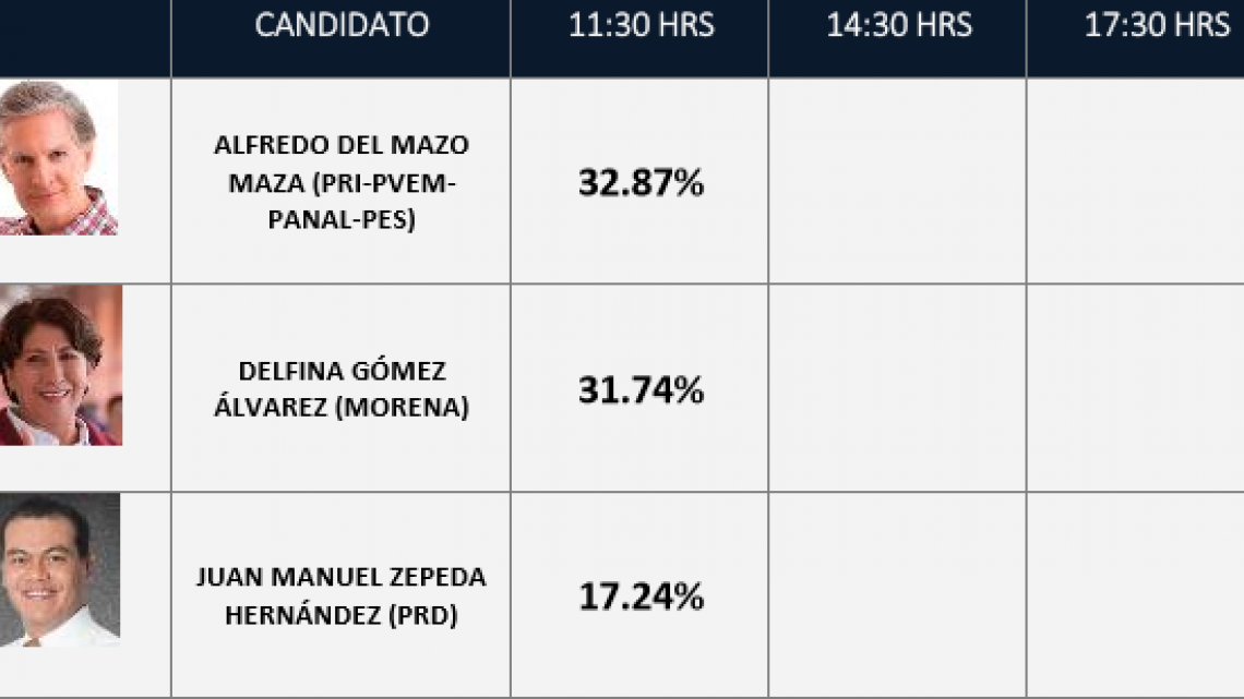 Lidera Alfredo del Mazo encuestas de salida en Estado de México