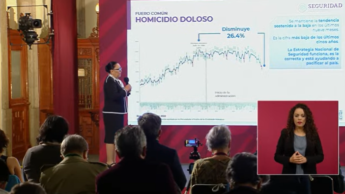 Registran homicidios dolosos en el país reducción del 26.4%: SSPC