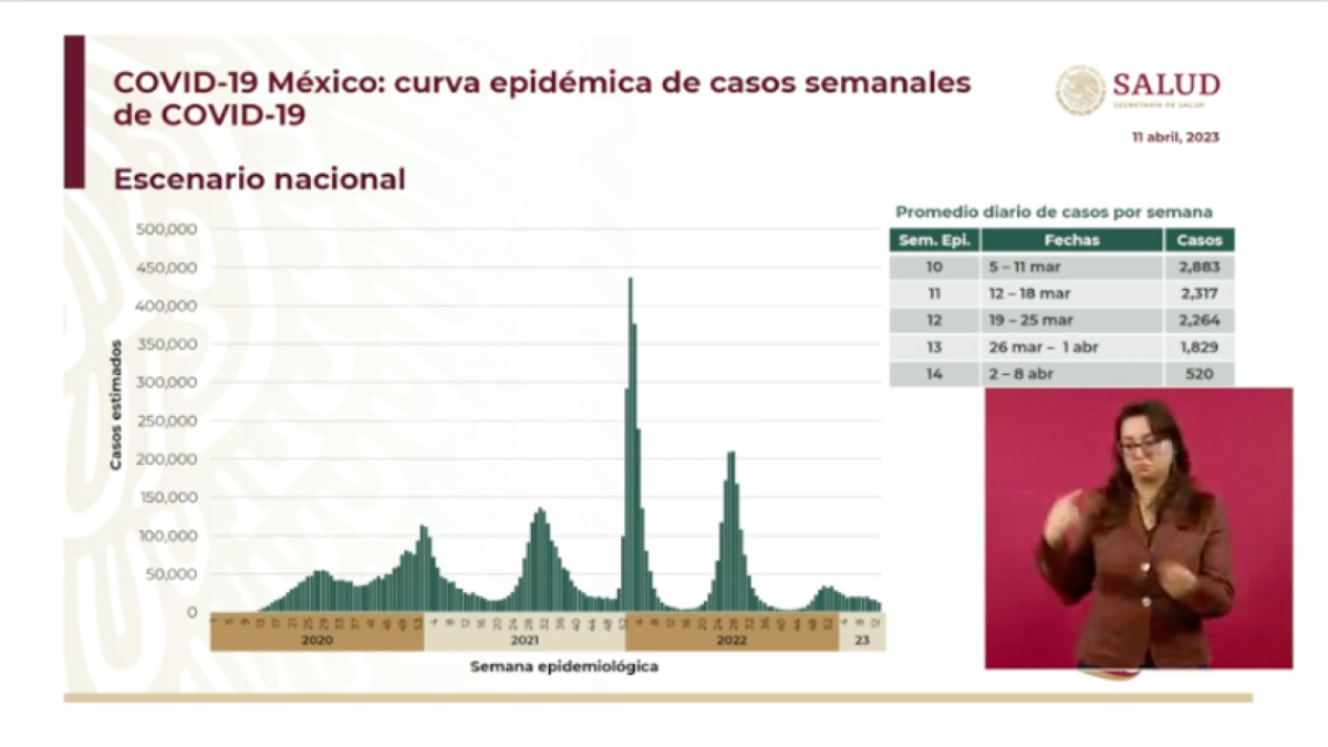 Covid-19 en México, con nueva reducción acelerada: Ssa