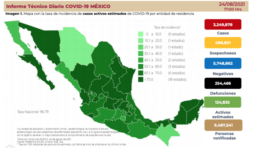 Reporta Salud más de 18 mil casos nuevos de COVID-19 en México 