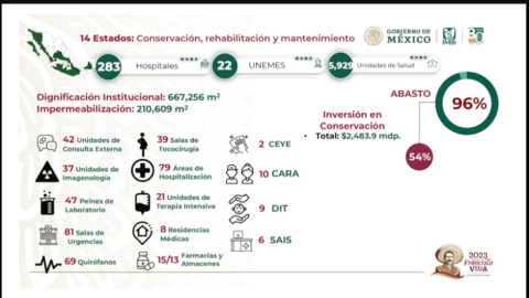 Invierte IMSS más de 2 mil mdp para mejoramiento de clínicas en 14 estados