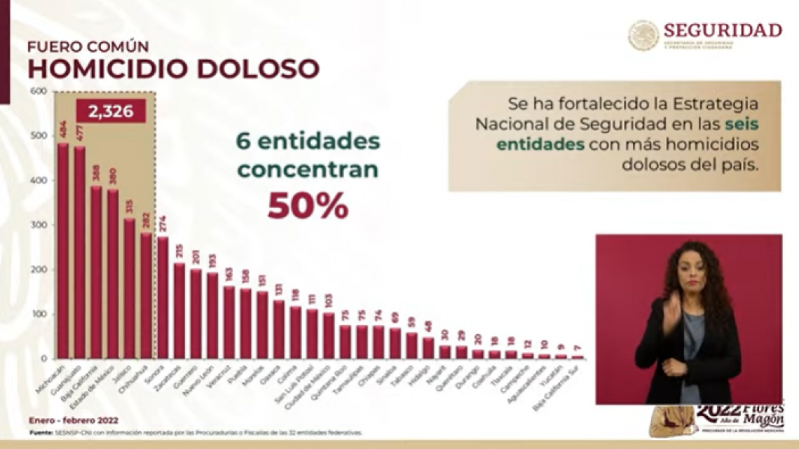 Registran homicidios dolosos en el país reducción del 26.4%: SSPC