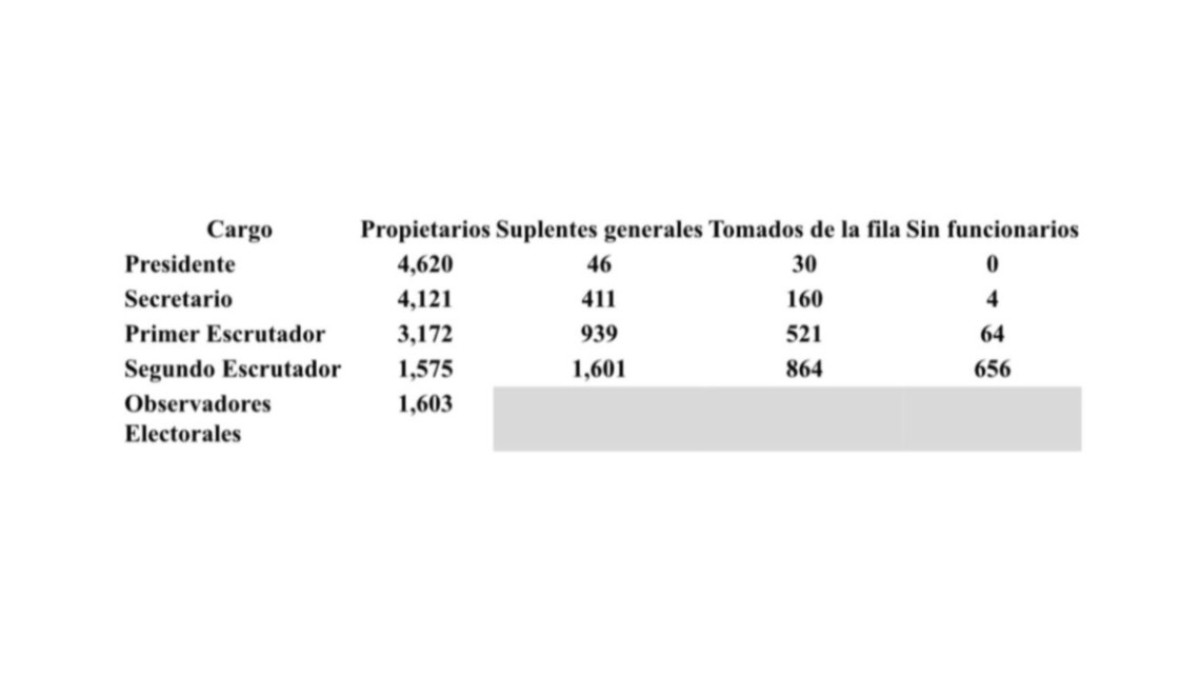 Sistema de Información de la Jornada Electoral (SIJE) reporta instalación del 100% de las Mesas Directivas de Casilla  