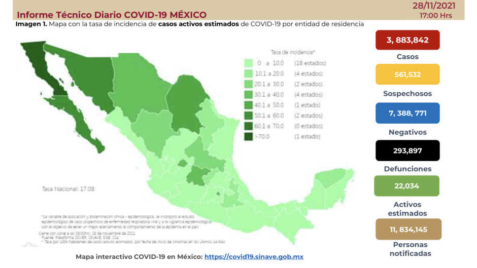 Suma México 3 millones 883 mil 842 casos de COVID-19