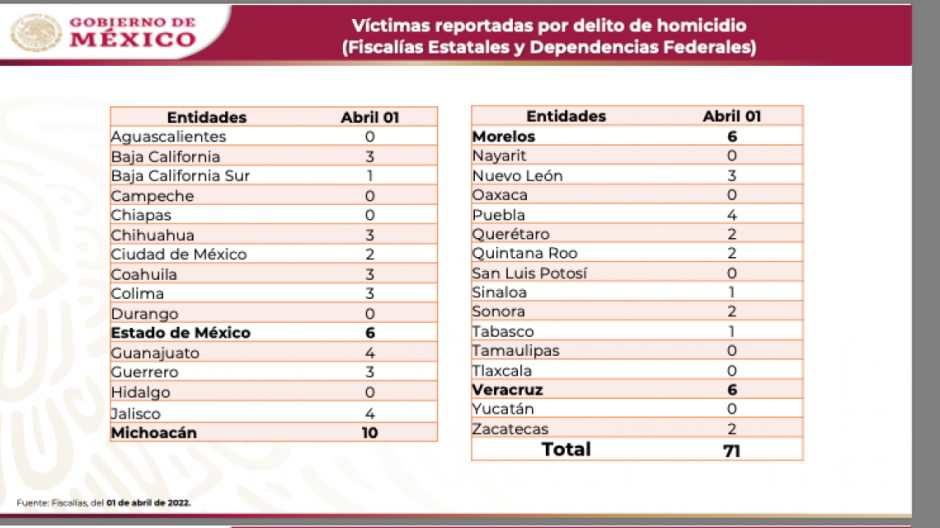 Inicia abril con 71 asesinatos en el país