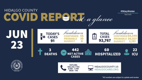  Registra condado de Hidalgo 91 nuevos casos de COVID-19