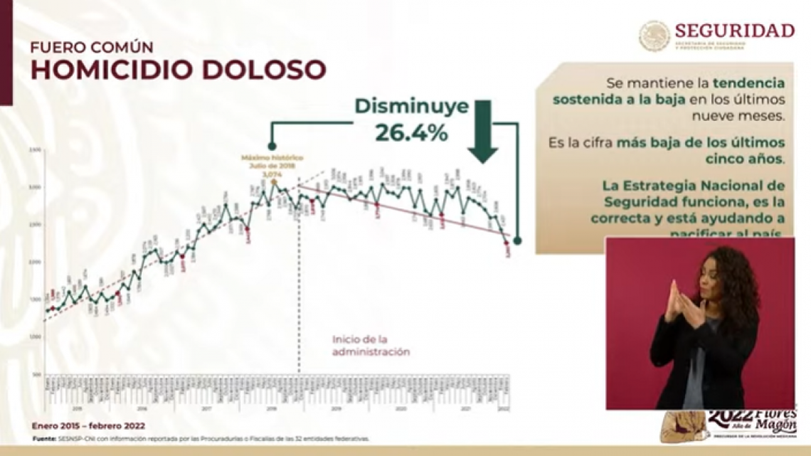 Registran homicidios dolosos en el país reducción del 26.4%: SSPC