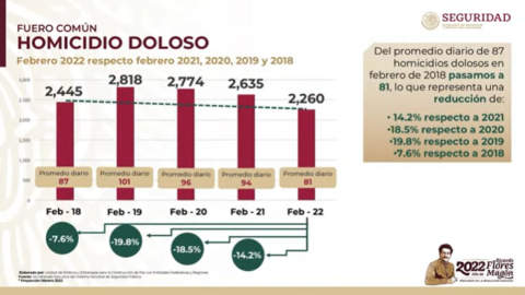 Registran homicidios dolosos en el país reducción del 26.4%: SSPC