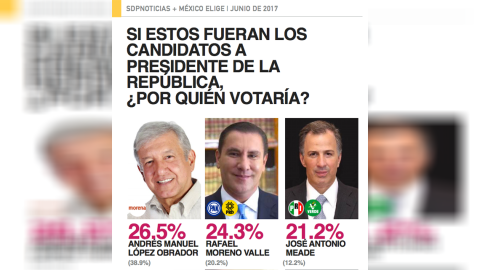 Encuesta de SDP da triunfo a PAN si va en alianza con PRD en 2018   