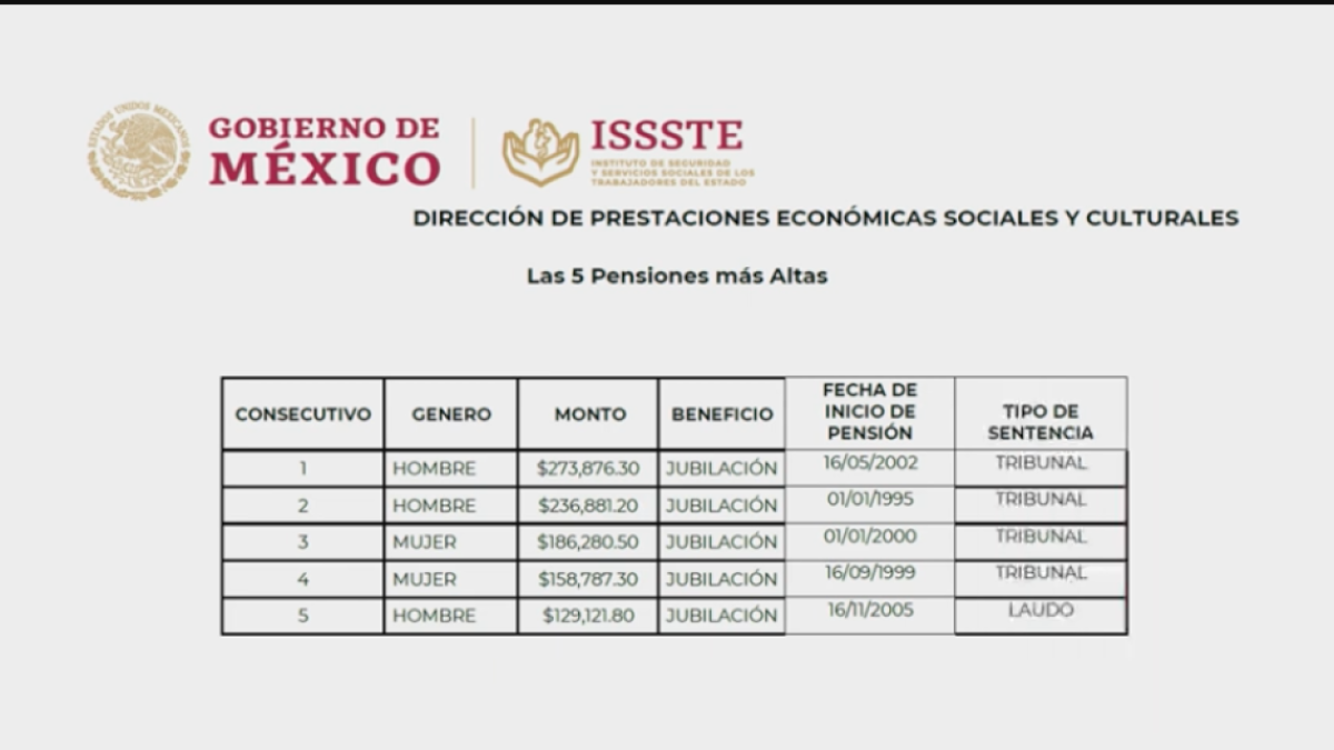 Gobierno detectó pensiones irregulares en el ISSSTE; una es de 273 mil pesos: Pedro Zenteno
